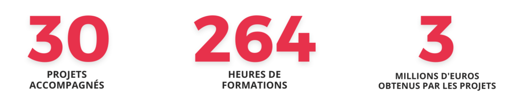 Nos chiffres clés : 30 projets accompagnés, 264 heures de formations et 3 millions d'euros obtenus par les projets
